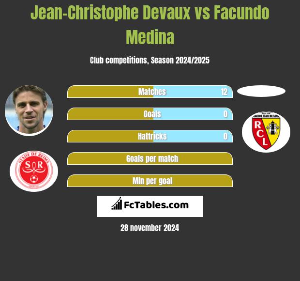 Jean-Christophe Devaux vs Facundo Medina h2h player stats