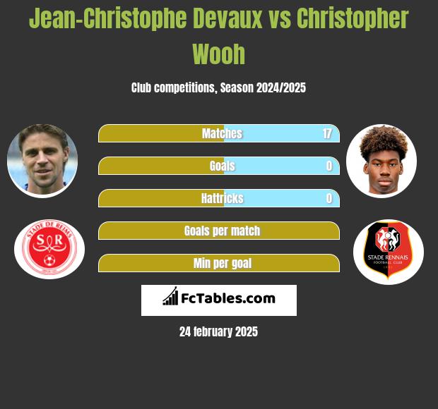 Jean-Christophe Devaux vs Christopher Wooh h2h player stats