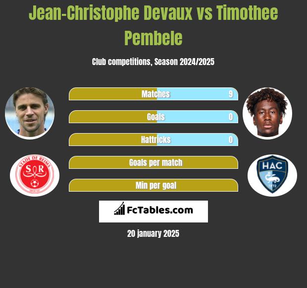 Jean-Christophe Devaux vs Timothee Pembele h2h player stats