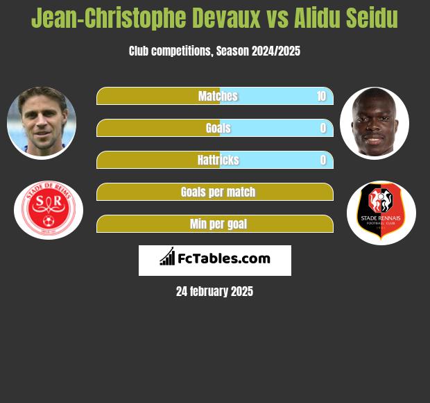 Jean-Christophe Devaux vs Alidu Seidu h2h player stats