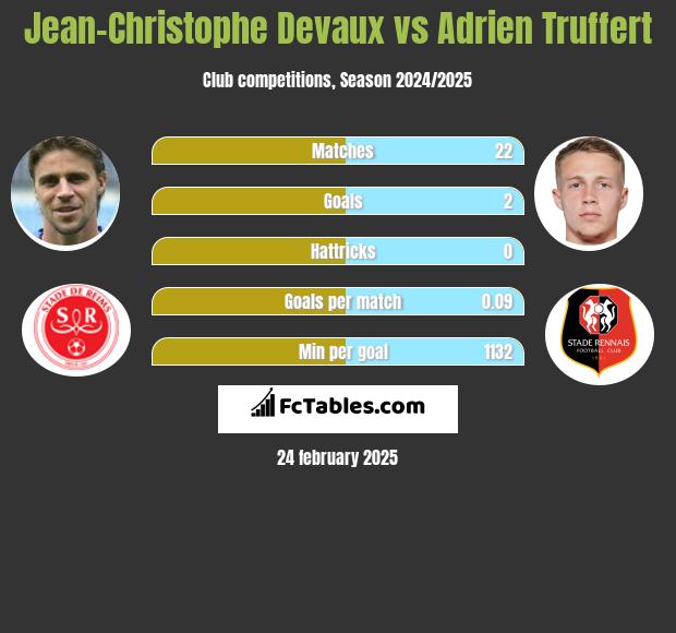 Jean-Christophe Devaux vs Adrien Truffert h2h player stats