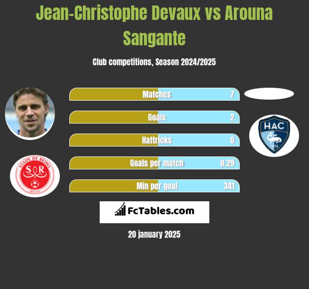 Jean-Christophe Devaux vs Arouna Sangante h2h player stats