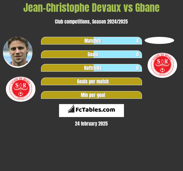 Jean-Christophe Devaux vs Gbane h2h player stats