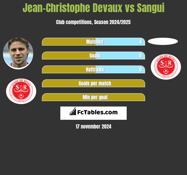 Jean-Christophe Devaux vs Sangui h2h player stats