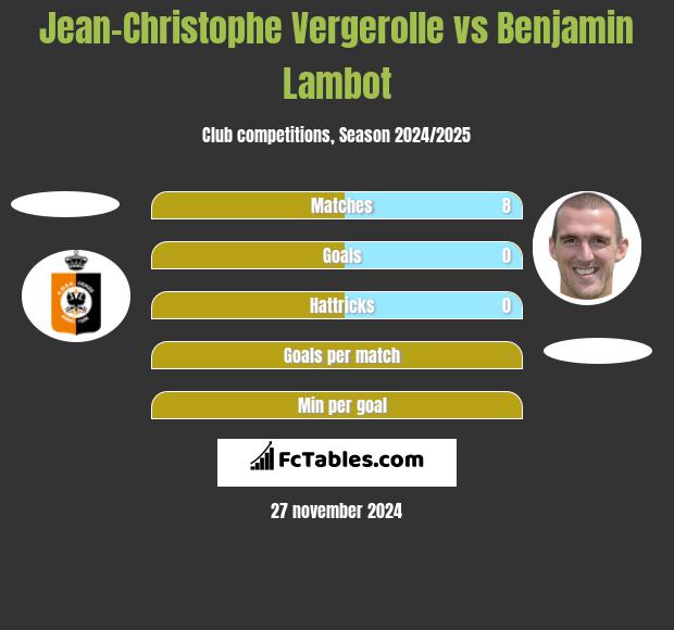 Jean-Christophe Vergerolle vs Benjamin Lambot h2h player stats