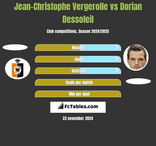 Jean-Christophe Vergerolle vs Dorian Dessoleil h2h player stats