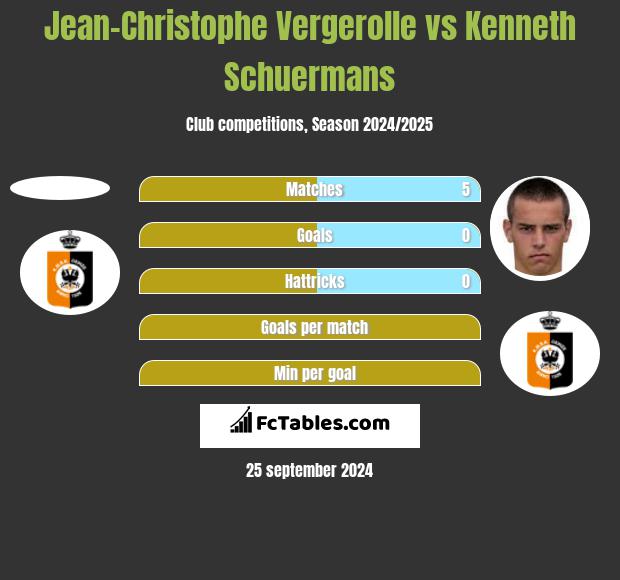 Jean-Christophe Vergerolle vs Kenneth Schuermans h2h player stats