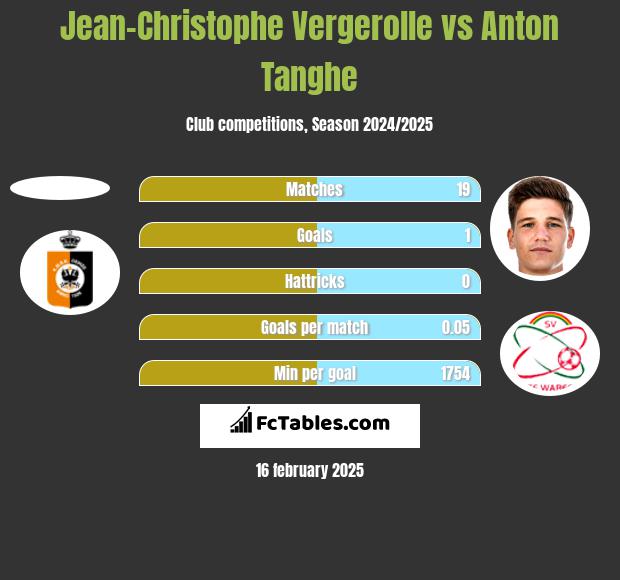 Jean-Christophe Vergerolle vs Anton Tanghe h2h player stats