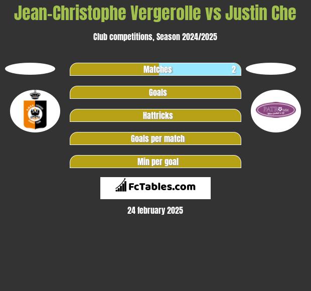 Jean-Christophe Vergerolle vs Justin Che h2h player stats