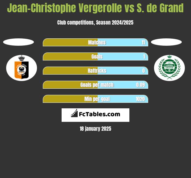 Jean-Christophe Vergerolle vs S. de Grand h2h player stats