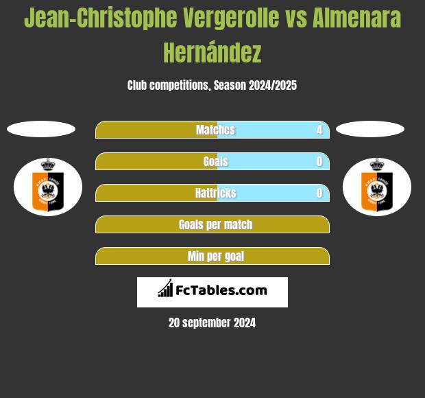 Jean-Christophe Vergerolle vs Almenara Hernández h2h player stats