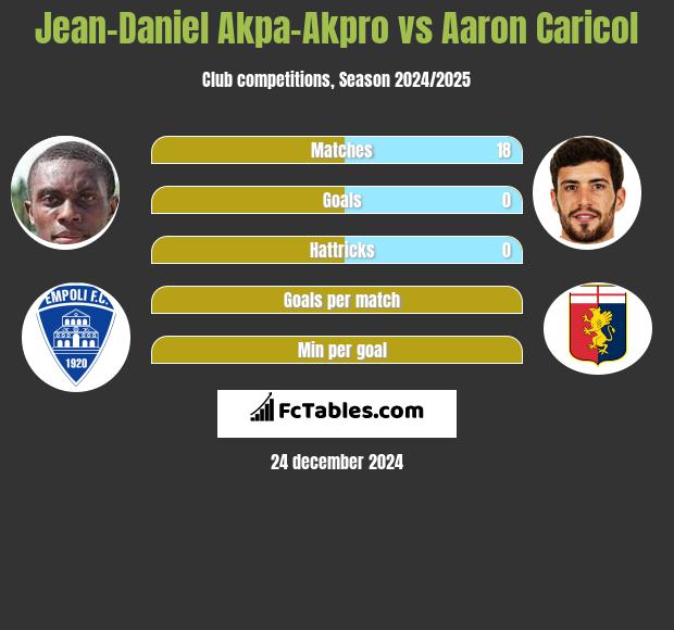 Jean-Daniel Akpa-Akpro vs Aaron Caricol h2h player stats