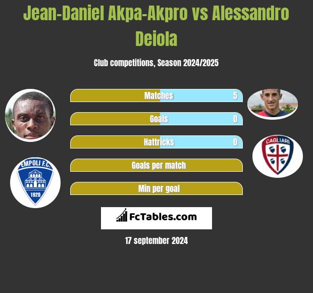 Jean-Daniel Akpa-Akpro vs Alessandro Deiola h2h player stats