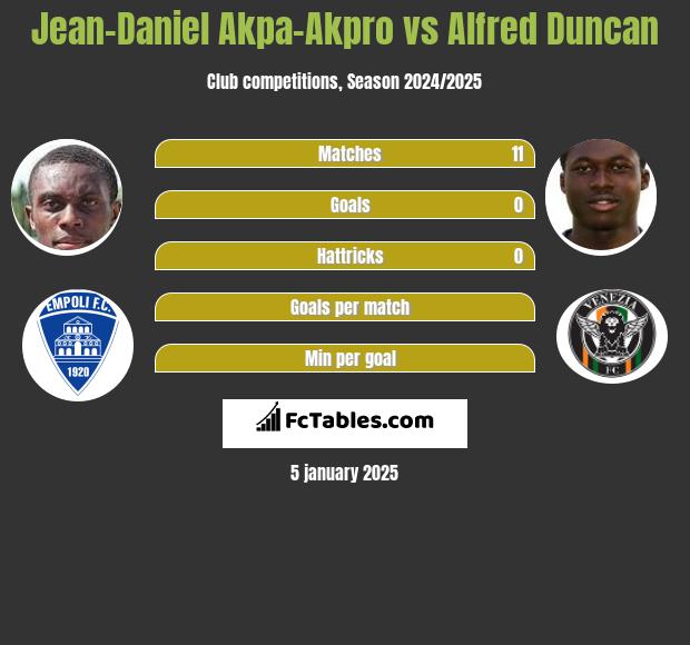 Jean-Daniel Akpa-Akpro vs Alfred Duncan h2h player stats