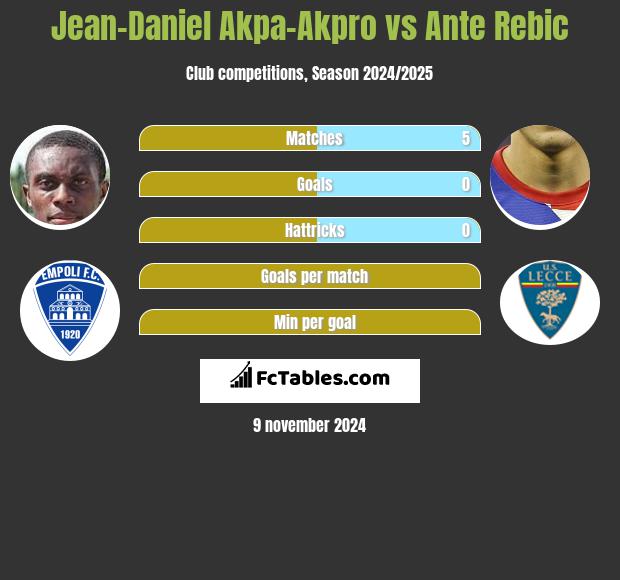 Jean-Daniel Akpa-Akpro vs Ante Rebic h2h player stats