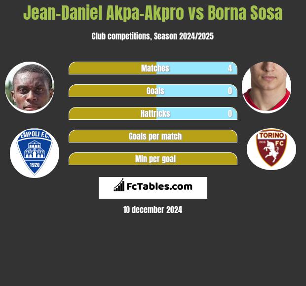 Jean-Daniel Akpa-Akpro vs Borna Sosa h2h player stats