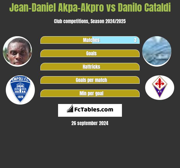 Jean-Daniel Akpa-Akpro vs Danilo Cataldi h2h player stats