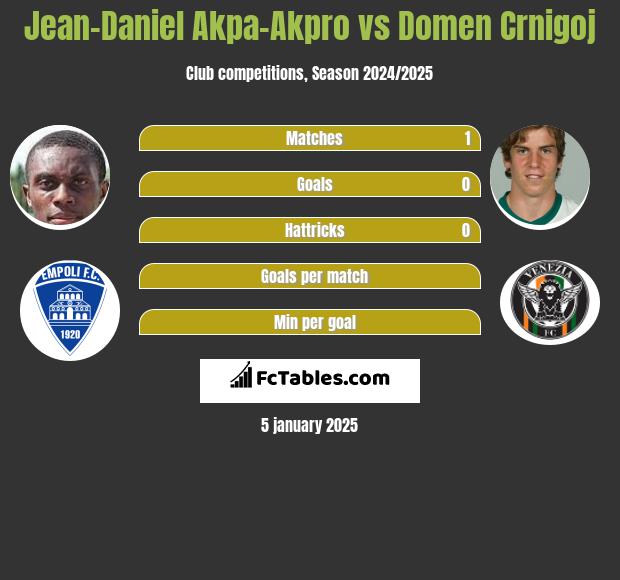 Jean-Daniel Akpa-Akpro vs Domen Crnigoj h2h player stats