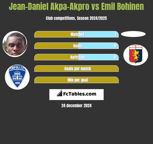 Jean-Daniel Akpa-Akpro vs Emil Bohinen h2h player stats