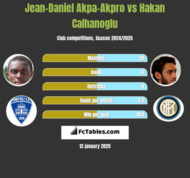 Jean-Daniel Akpa-Akpro vs Hakan Calhanoglu h2h player stats