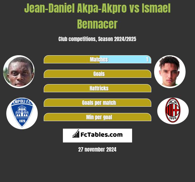 Jean-Daniel Akpa-Akpro vs Ismael Bennacer h2h player stats