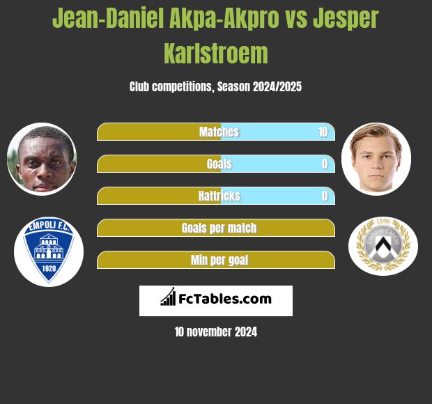 Jean-Daniel Akpa-Akpro vs Jesper Karlstroem h2h player stats