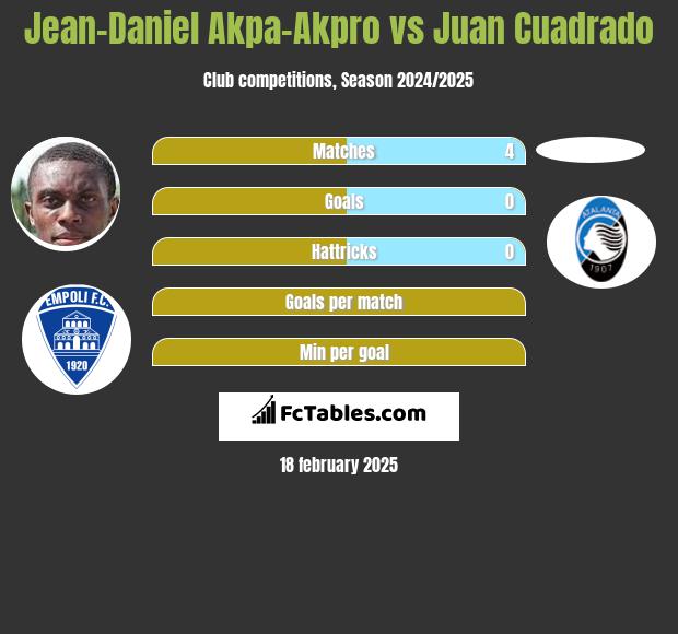 Jean-Daniel Akpa-Akpro vs Juan Cuadrado h2h player stats