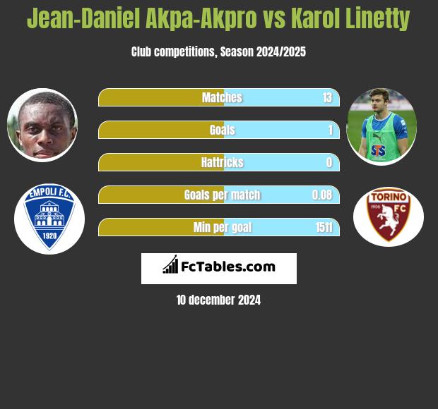 Jean-Daniel Akpa-Akpro vs Karol Linetty h2h player stats