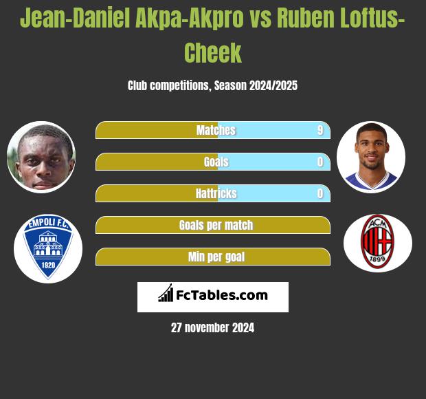 Jean-Daniel Akpa-Akpro vs Ruben Loftus-Cheek h2h player stats