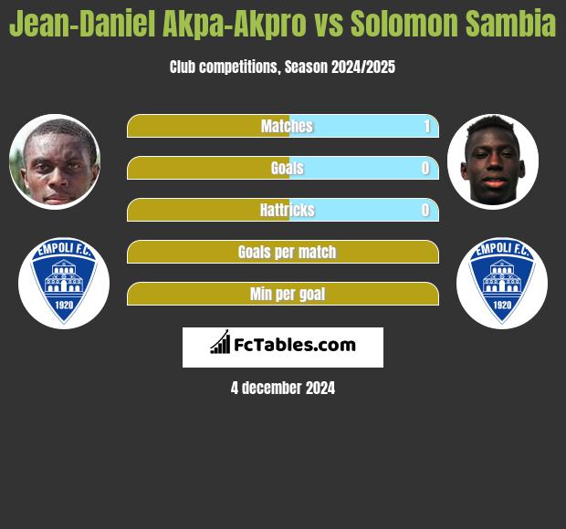 Jean-Daniel Akpa-Akpro vs Solomon Sambia h2h player stats