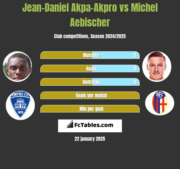 Jean-Daniel Akpa-Akpro vs Michel Aebischer h2h player stats