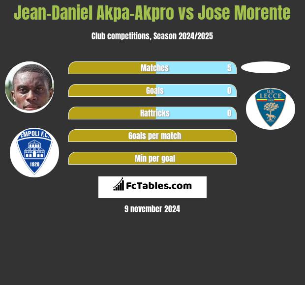 Jean-Daniel Akpa-Akpro vs Jose Morente h2h player stats