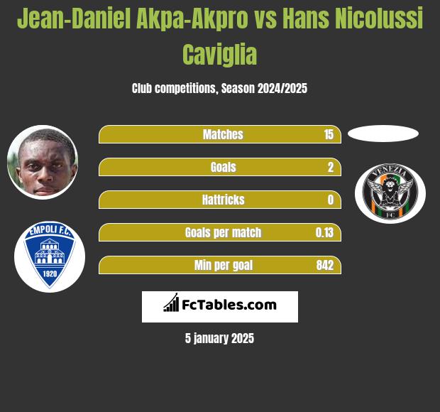 Jean-Daniel Akpa-Akpro vs Hans Nicolussi Caviglia h2h player stats