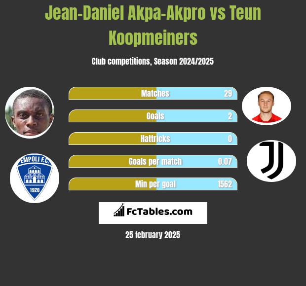 Jean-Daniel Akpa-Akpro vs Teun Koopmeiners h2h player stats