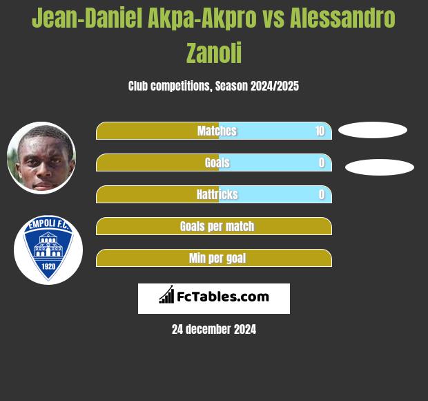 Jean-Daniel Akpa-Akpro vs Alessandro Zanoli h2h player stats