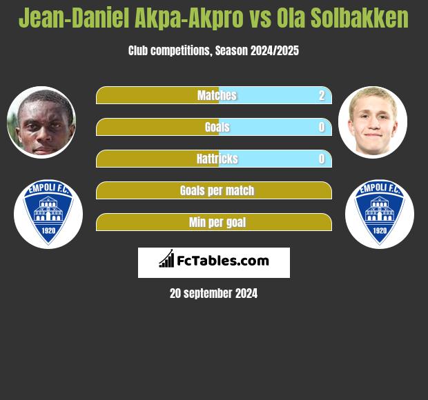 Jean-Daniel Akpa-Akpro vs Ola Solbakken h2h player stats