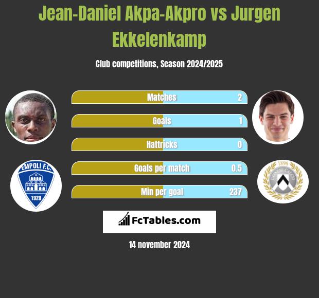 Jean-Daniel Akpa-Akpro vs Jurgen Ekkelenkamp h2h player stats