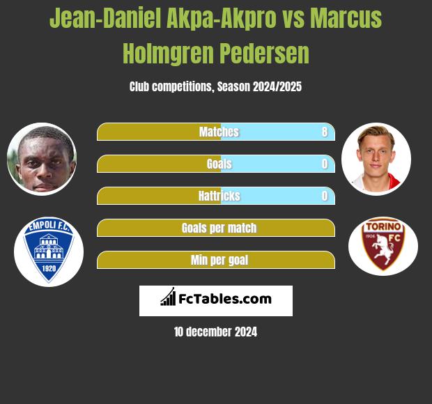 Jean-Daniel Akpa-Akpro vs Marcus Holmgren Pedersen h2h player stats