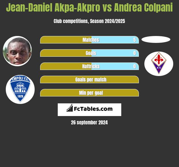 Jean-Daniel Akpa-Akpro vs Andrea Colpani h2h player stats