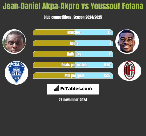 Jean-Daniel Akpa-Akpro vs Youssouf Fofana h2h player stats