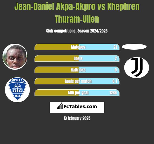 Jean-Daniel Akpa-Akpro vs Khephren Thuram-Ulien h2h player stats