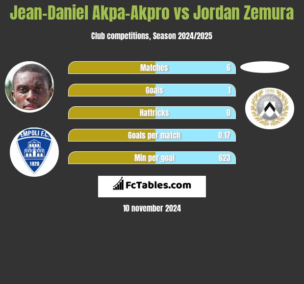 Jean-Daniel Akpa-Akpro vs Jordan Zemura h2h player stats