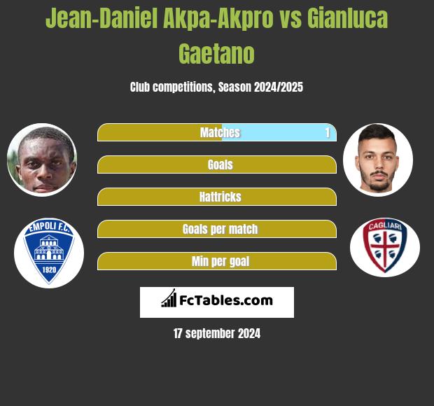 Jean-Daniel Akpa-Akpro vs Gianluca Gaetano h2h player stats