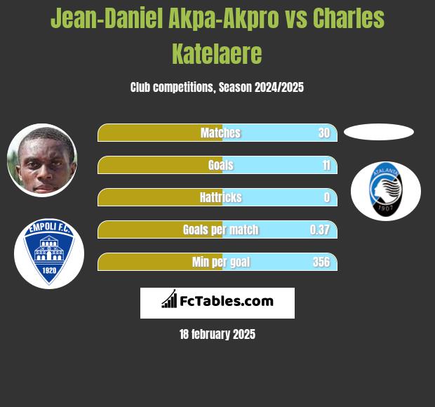 Jean-Daniel Akpa-Akpro vs Charles Katelaere h2h player stats