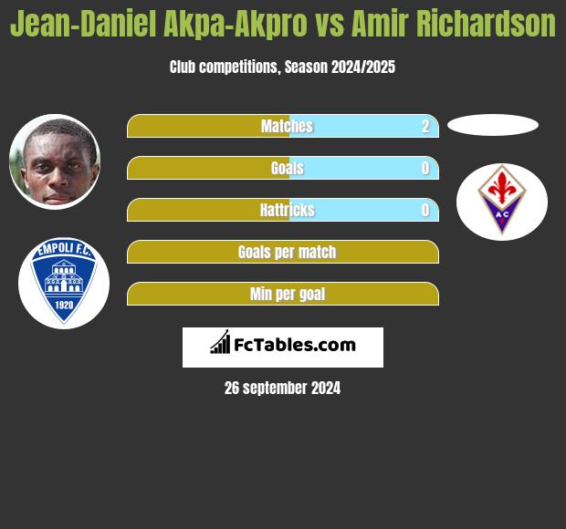 Jean-Daniel Akpa-Akpro vs Amir Richardson h2h player stats