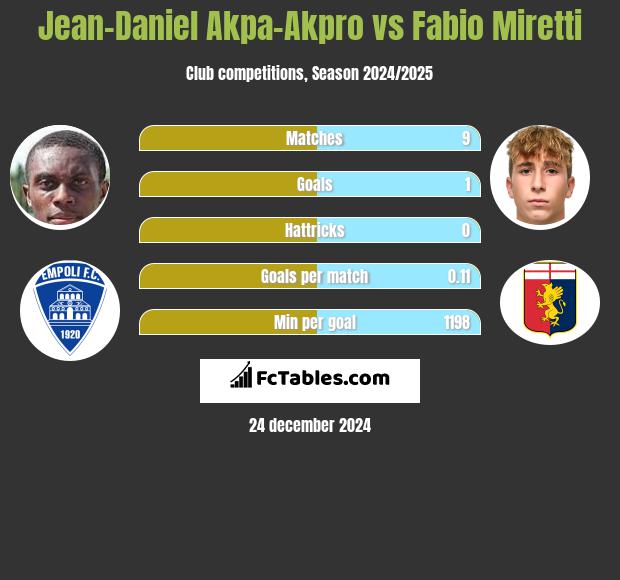 Jean-Daniel Akpa-Akpro vs Fabio Miretti h2h player stats