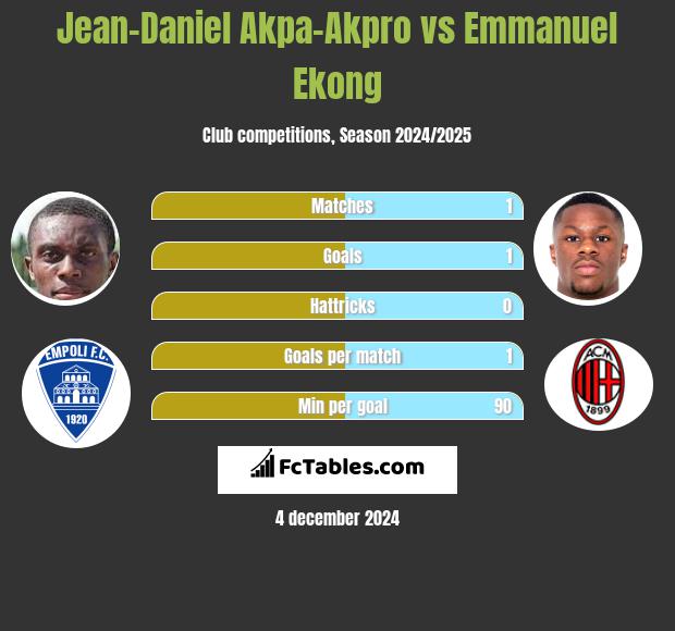 Jean-Daniel Akpa-Akpro vs Emmanuel Ekong h2h player stats