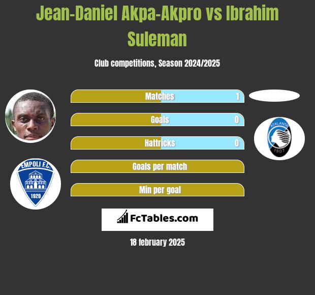 Jean-Daniel Akpa-Akpro vs Ibrahim Suleman h2h player stats