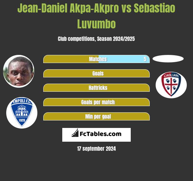 Jean-Daniel Akpa-Akpro vs Sebastiao Luvumbo h2h player stats