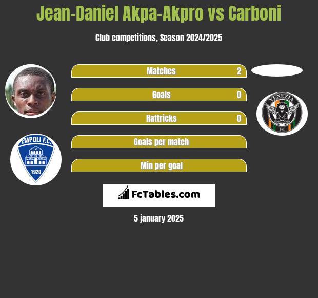 Jean-Daniel Akpa-Akpro vs Carboni h2h player stats